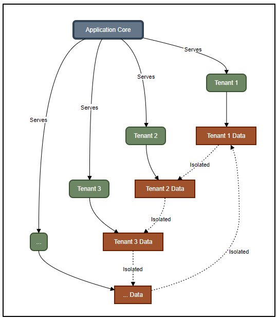Multi-Tenant Application Infrastructure